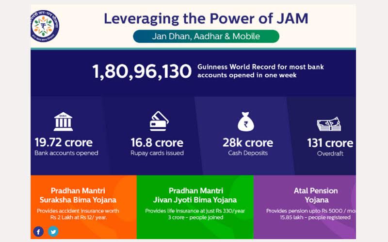 जनता को मिली JAM की ताकत: जन धन, आधार और मोबाइल